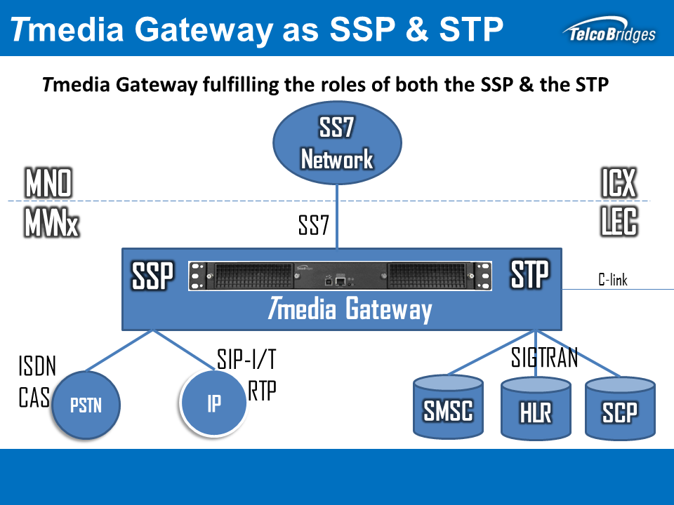 Tmedia VoIP Media Gateway fulfilling the roles of both the SSP & STP